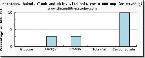 glucose and nutritional content in baked potato